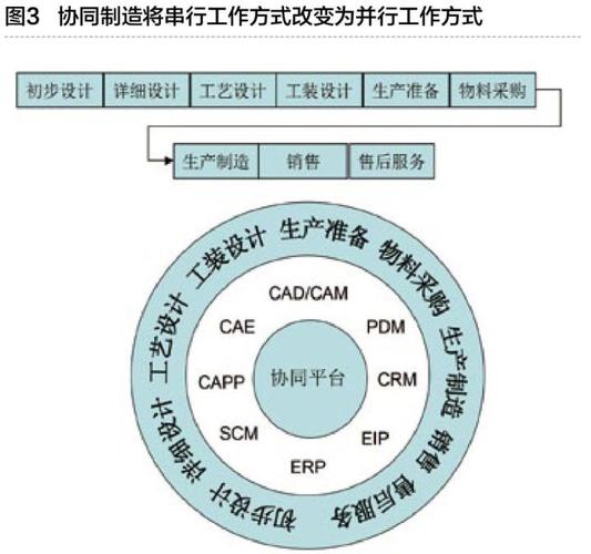 物联网与服务网 重塑制造业的互联生态